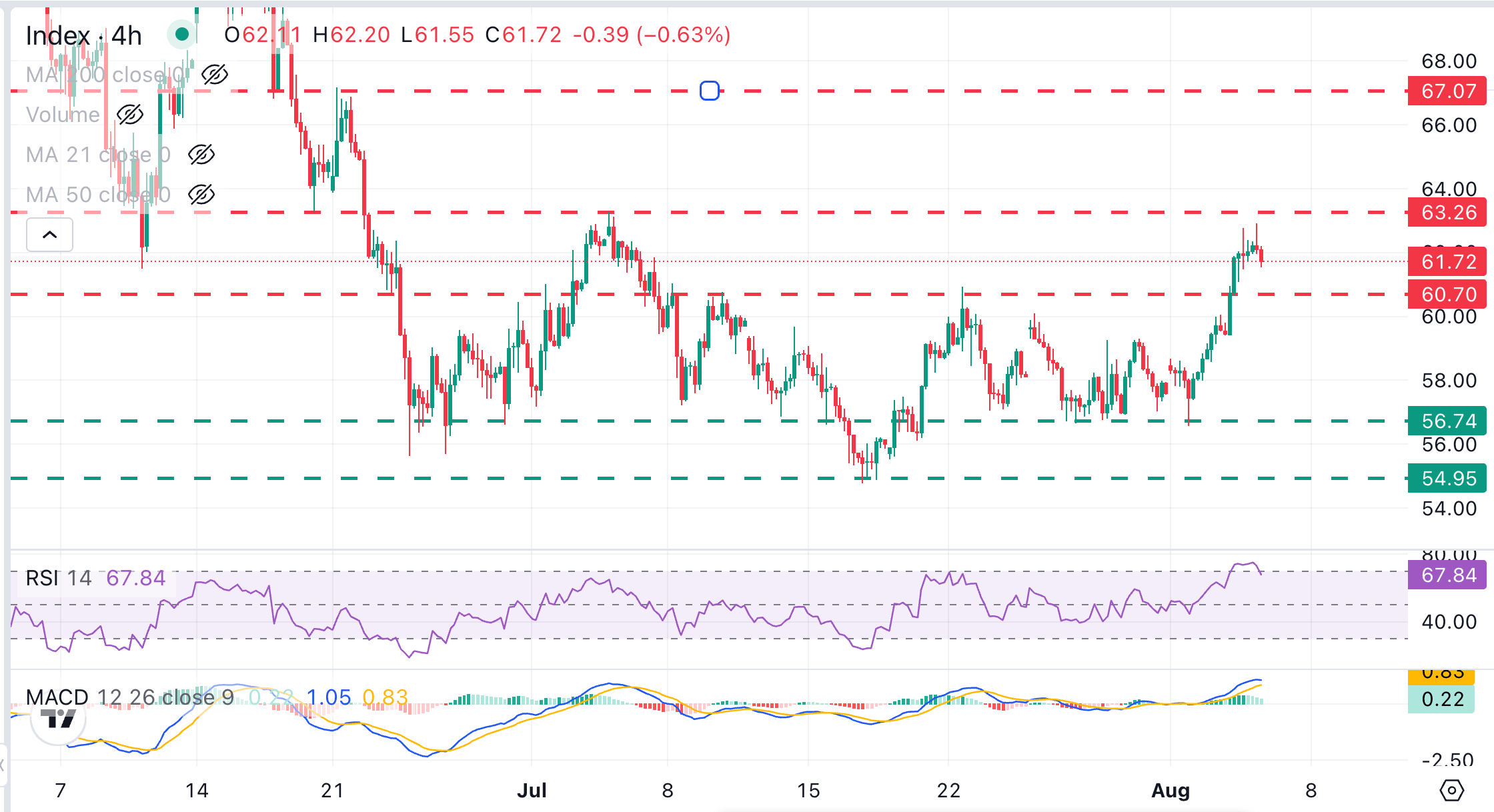 XAG/USD Chart Analysis